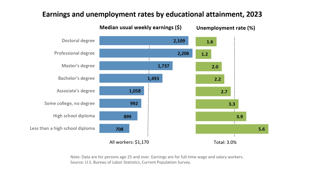 10 Most Lucrative Doctoral Careers Salary Difference Between Master’s and PhD Graduates