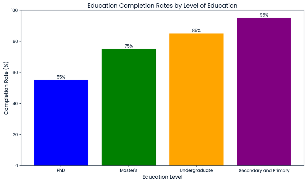 10 Signs You May Not Complete Your PhD Program DoctorateGuru: Graph of Education Completion Rates